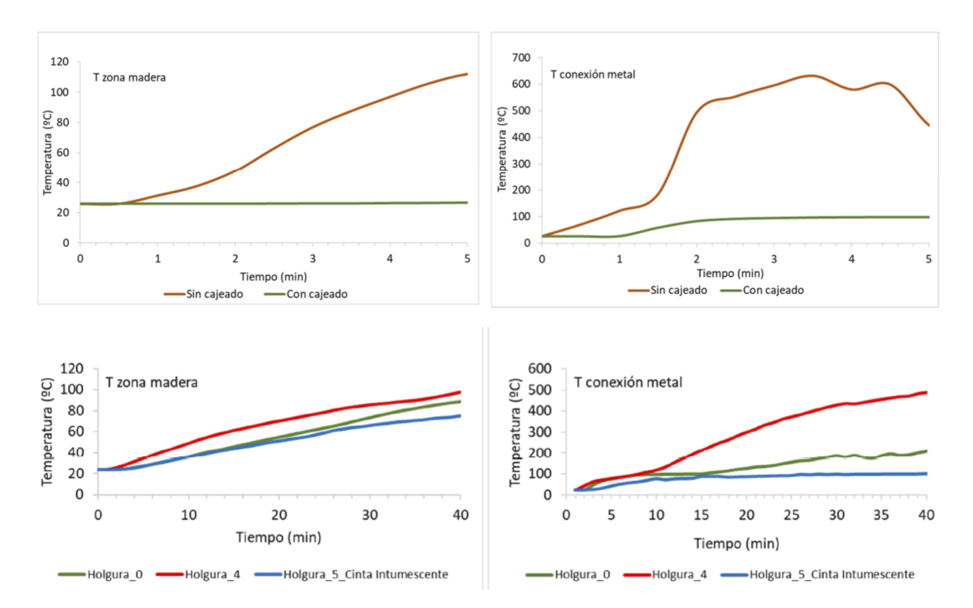 Temperature evolution during the experiment ​ 